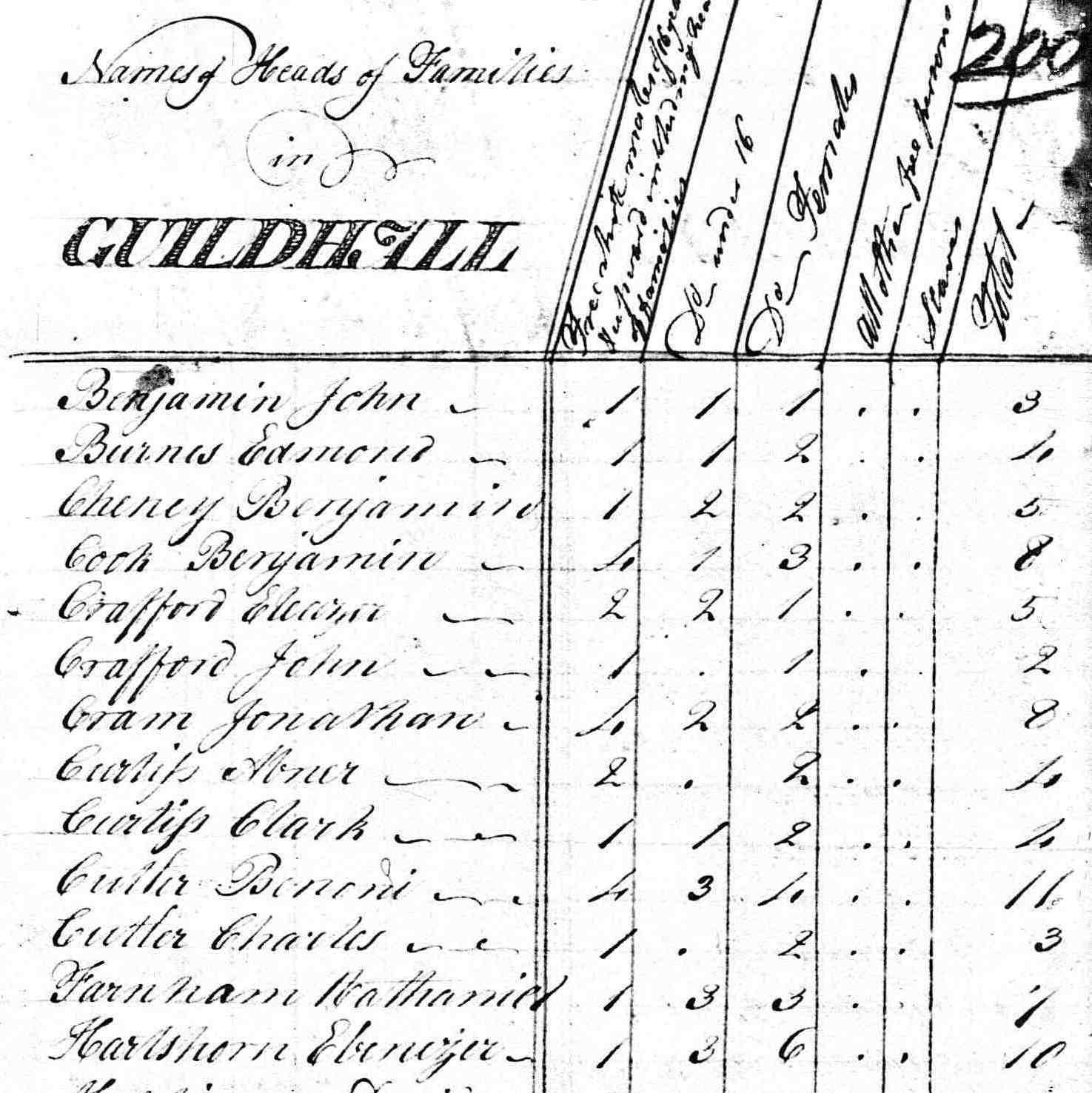 1791 Census form from Guildhall, VT